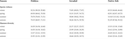 Season and environment modulate aquatic invertebrates’ responses to trout and indigenous fishes in three South African mountain streams